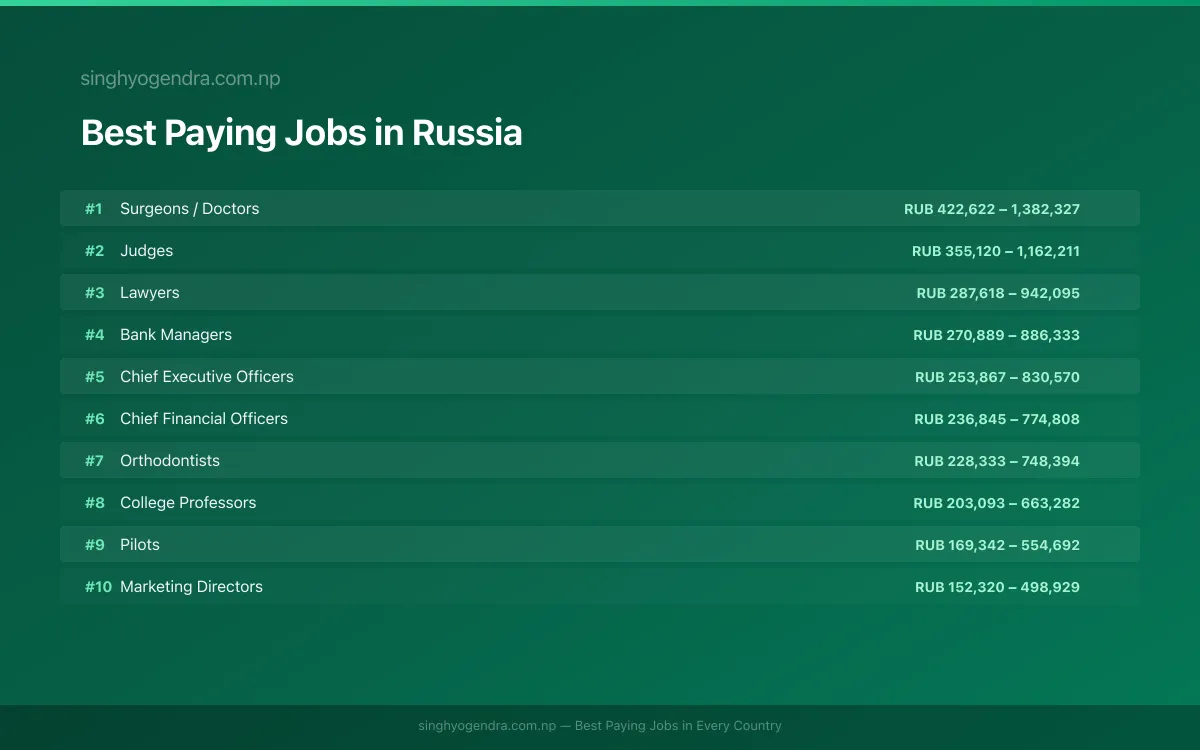 Salary data for Samara, Russia Best paying jobs in Samara, Russia | SalaryPedia by Singh Yogendra
