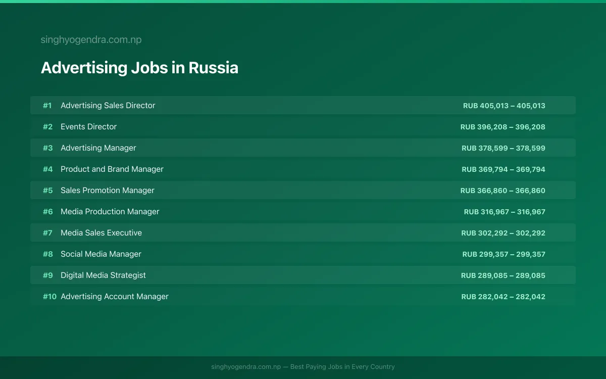 Highest Paying Jobs in Advertising in Russia 2026 | SalaryPedia by Singh Yogendra