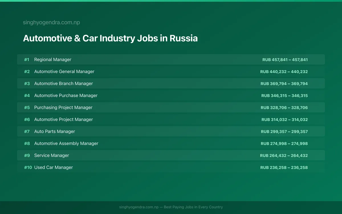 Highest Paying Jobs in Automotive & Car Industry in Russia 2026 | SalaryPedia by Singh Yogendra