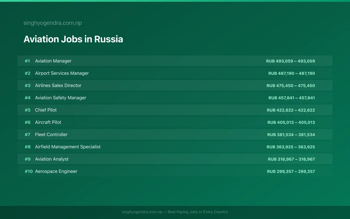 Highest Paying Jobs in Aviation in Russia 2026 | SalaryPedia by Singh Yogendra