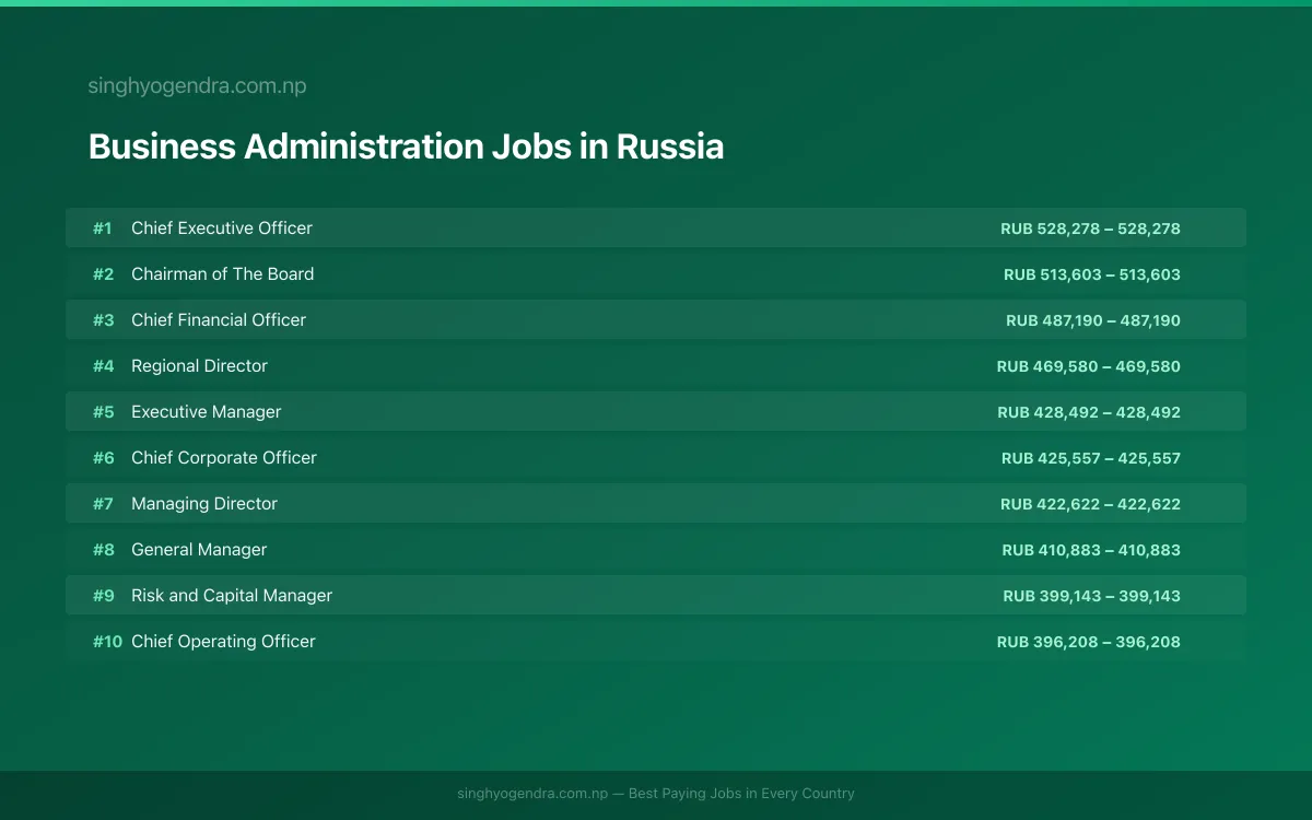 Highest Paying Jobs in Business Administration in Russia 2026 | SalaryPedia by Singh Yogendra