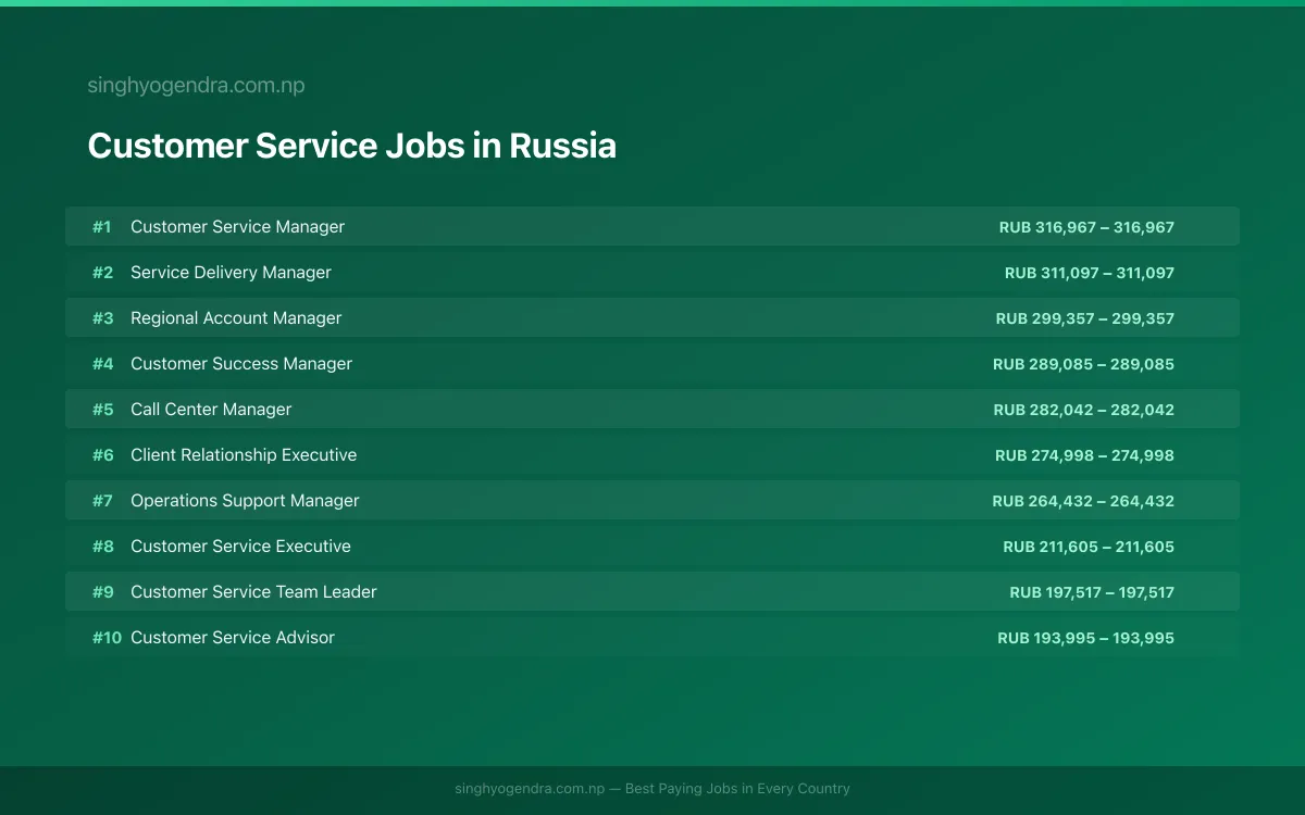 Highest Paying Jobs in Customer Service in Russia 2026 | SalaryPedia by Singh Yogendra