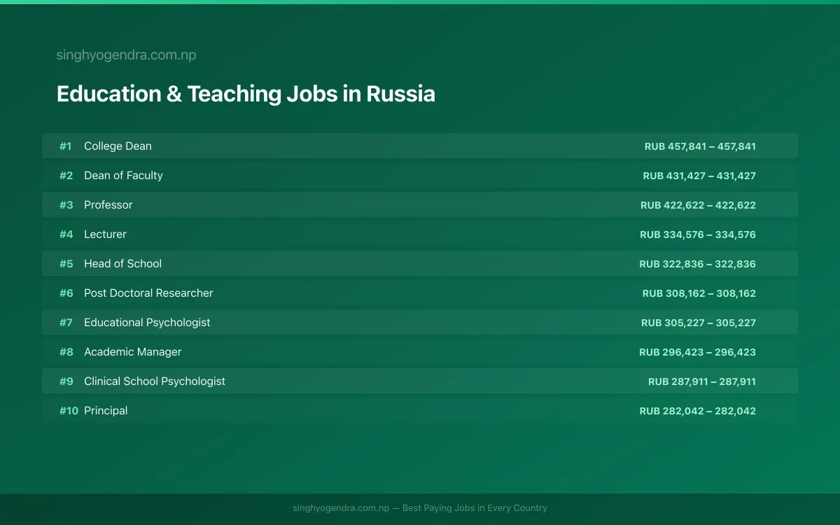 Highest Paying Jobs in Education & Teaching in Russia 2026 | SalaryPedia by Singh Yogendra