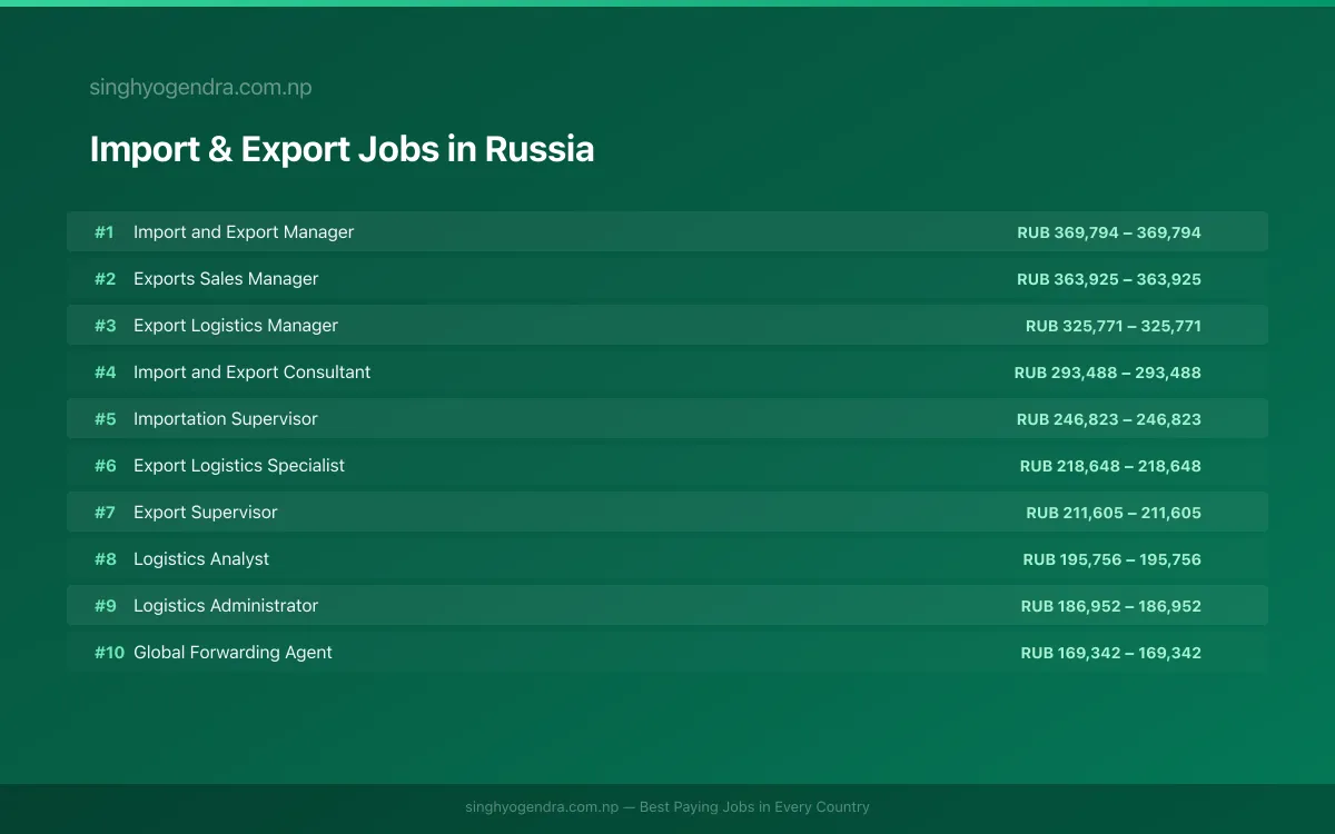 Highest Paying Jobs in Import & Export in Russia 2026 | SalaryPedia by Singh Yogendra