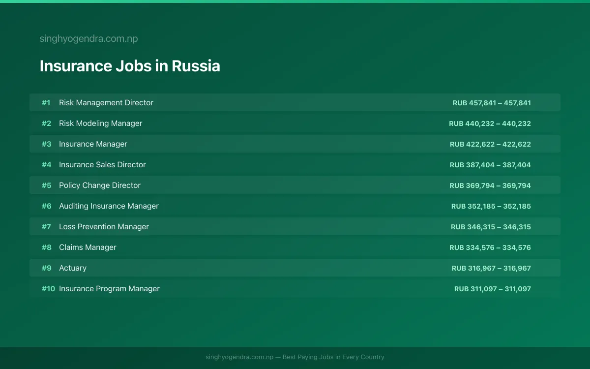 Highest Paying Jobs in Insurance in Russia 2026 | SalaryPedia by Singh Yogendra