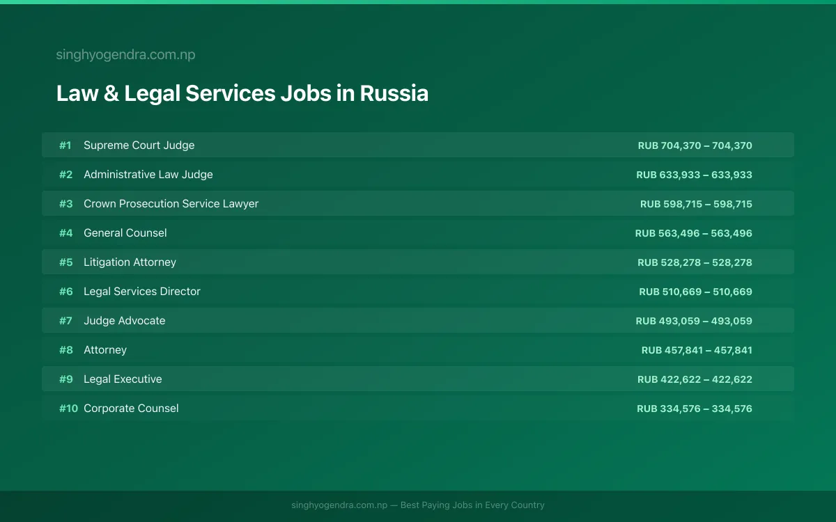 Highest Paying Jobs in Law & Legal Services in Russia 2026 | SalaryPedia by Singh Yogendra