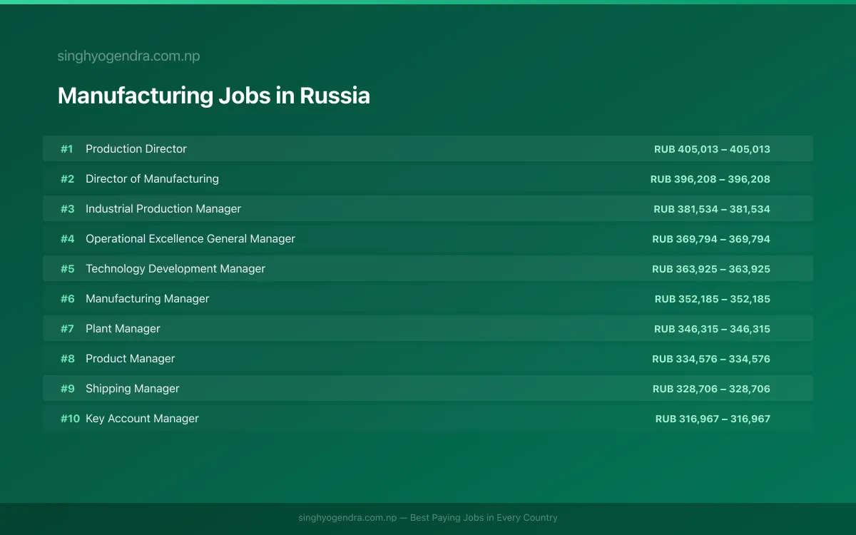 Highest Paying Jobs in Manufacturing in Russia 2026 | SalaryPedia by Singh Yogendra