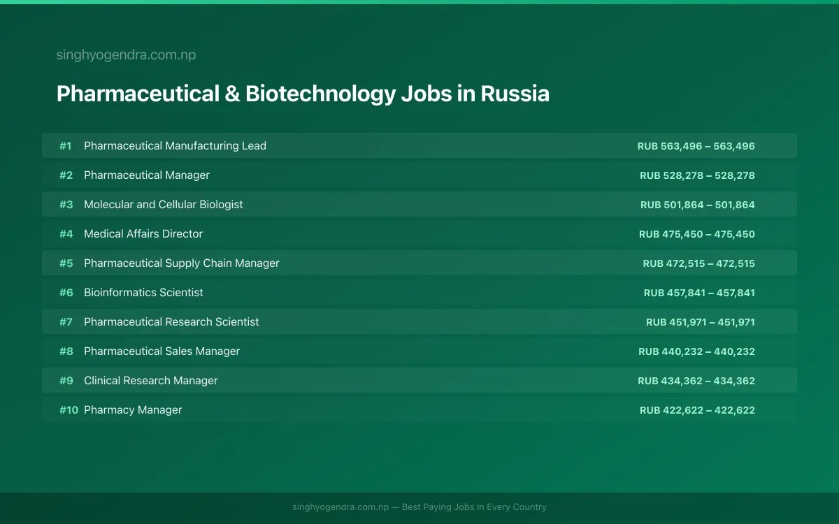 Highest Paying Jobs in Pharmaceutical & Biotechnology in Russia 2026 | SalaryPedia by Singh Yogendra
