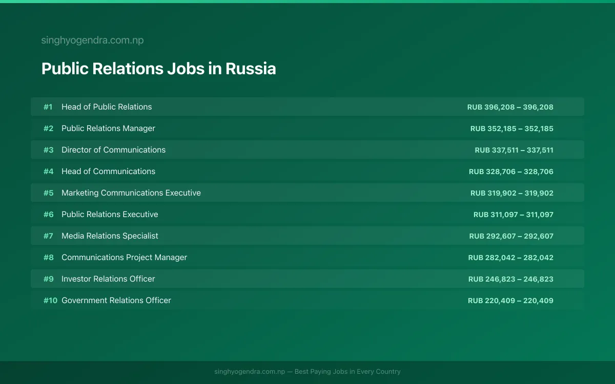 Highest Paying Jobs in Public Relations in Russia 2026 | SalaryPedia by Singh Yogendra