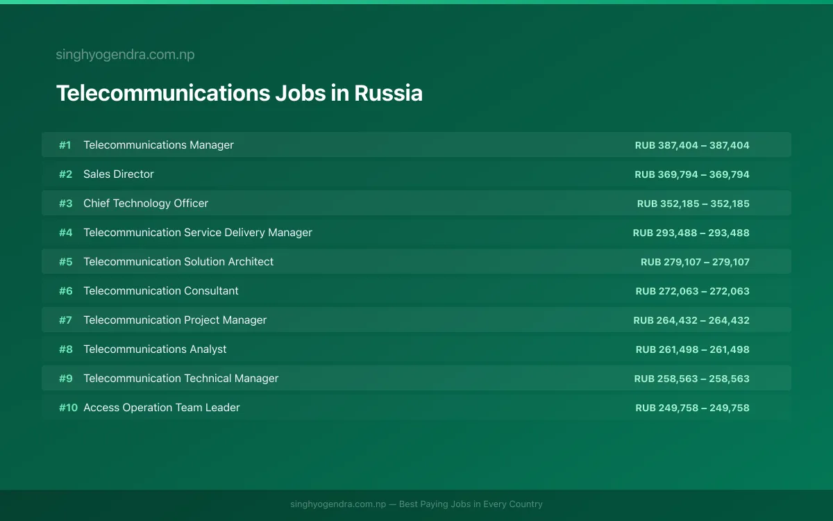 Highest Paying Jobs in Telecommunications in Russia 2026 | SalaryPedia by Singh Yogendra