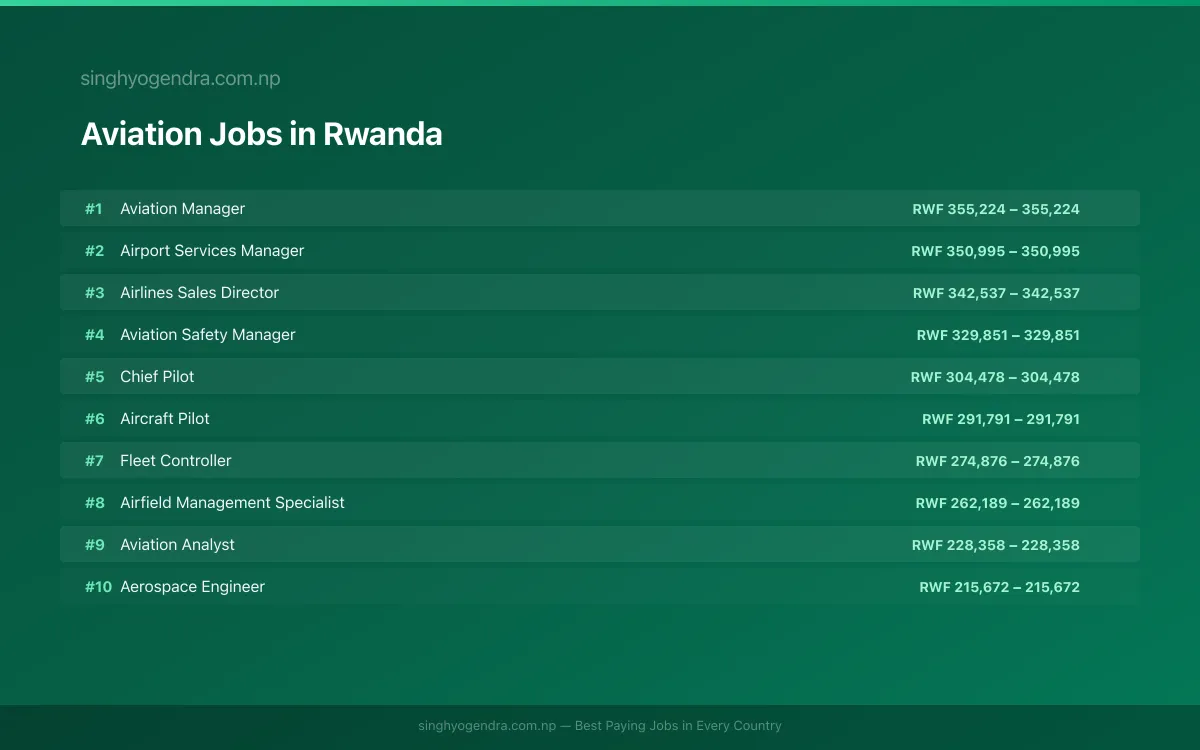 Highest Paying Jobs in Aviation in Rwanda 2026 Highest Paying Jobs in Aviation in Rwanda 2026 | SalaryPedia by Singh Yogendra