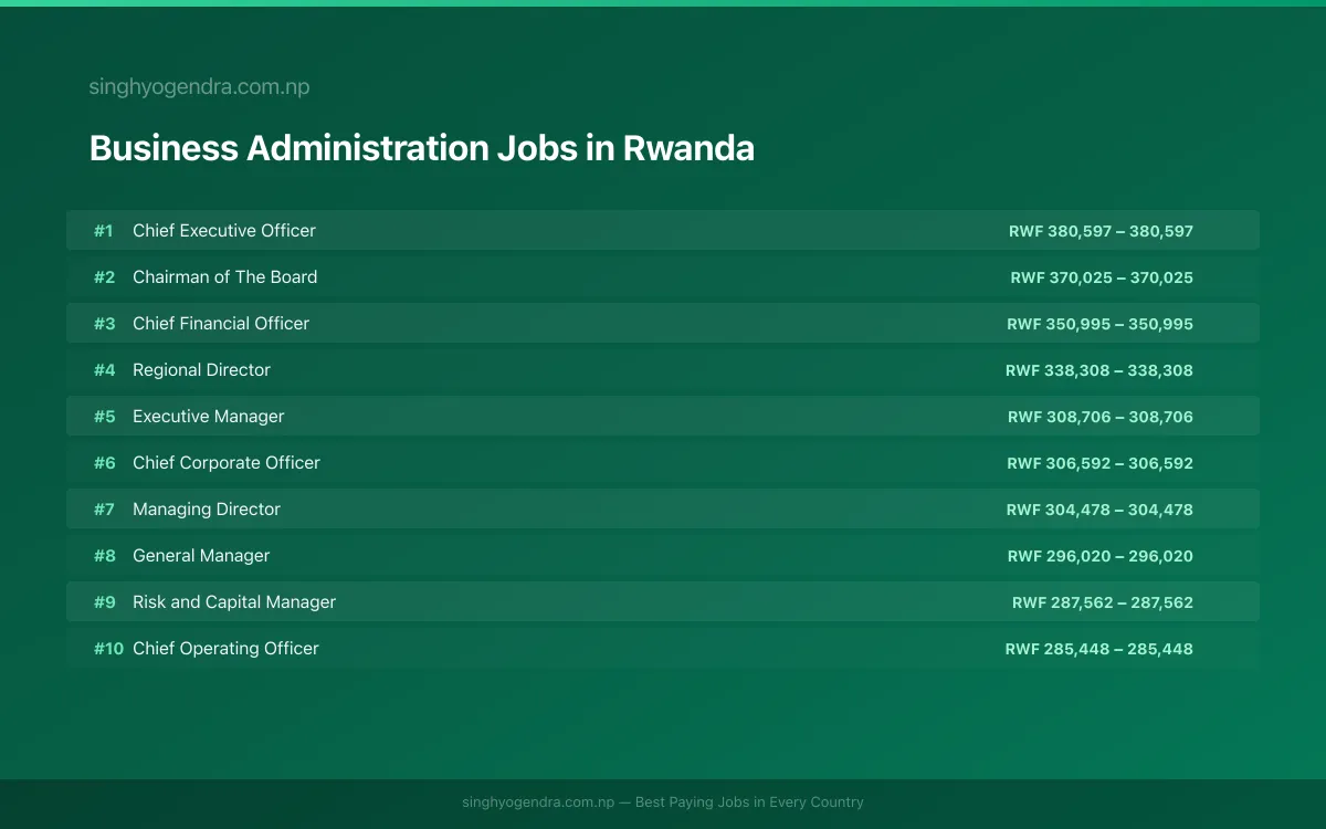 Highest Paying Jobs in Business Administration in Rwanda 2026 Highest Paying Jobs in Business Administration in Rwanda 2026 | SalaryPedia by Singh Yogendra