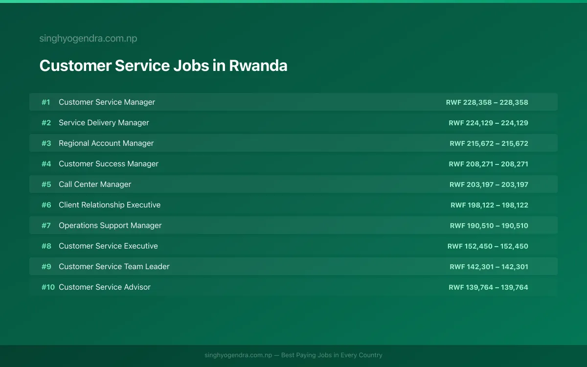 Highest Paying Jobs in Customer Service in Rwanda 2026 Highest Paying Jobs in Customer Service in Rwanda 2026 | SalaryPedia by Singh Yogendra