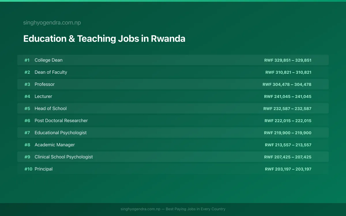 Highest Paying Jobs in Education & Teaching in Rwanda 2026 Highest Paying Jobs in Education & Teaching in Rwanda 2026 | SalaryPedia by Singh Yogendra