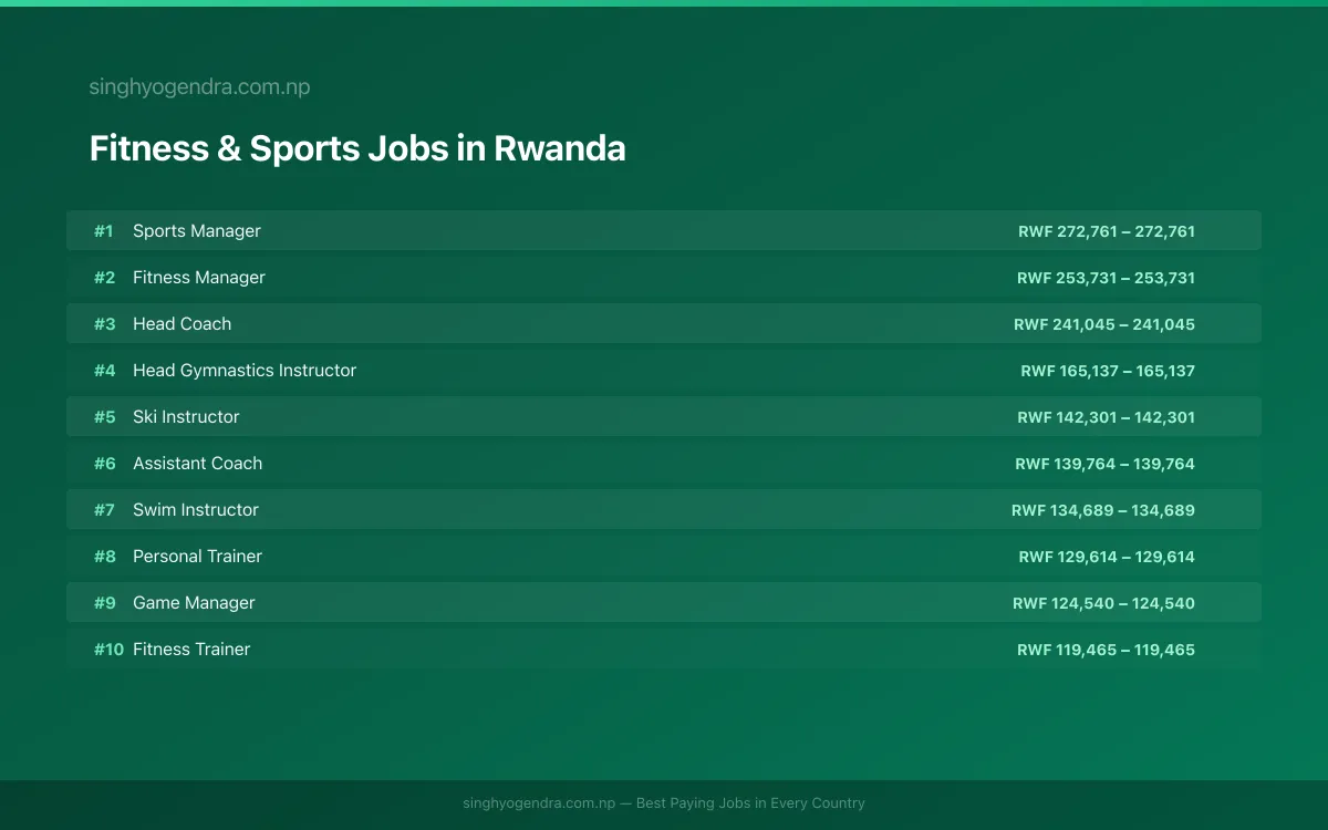 Highest Paying Jobs in Fitness & Sports in Rwanda 2026 Highest Paying Jobs in Fitness & Sports in Rwanda 2026 | SalaryPedia by Singh Yogendra