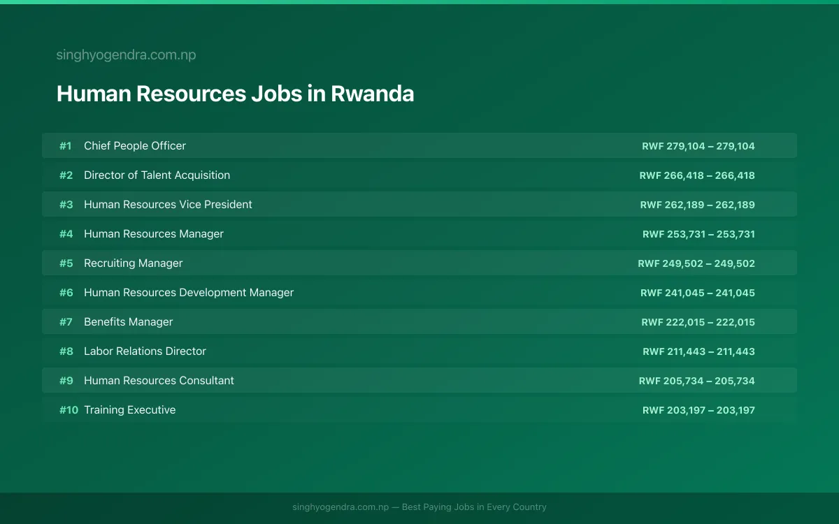 Highest Paying Jobs in Human Resources in Rwanda 2026 Highest Paying Jobs in Human Resources in Rwanda 2026 | SalaryPedia by Singh Yogendra