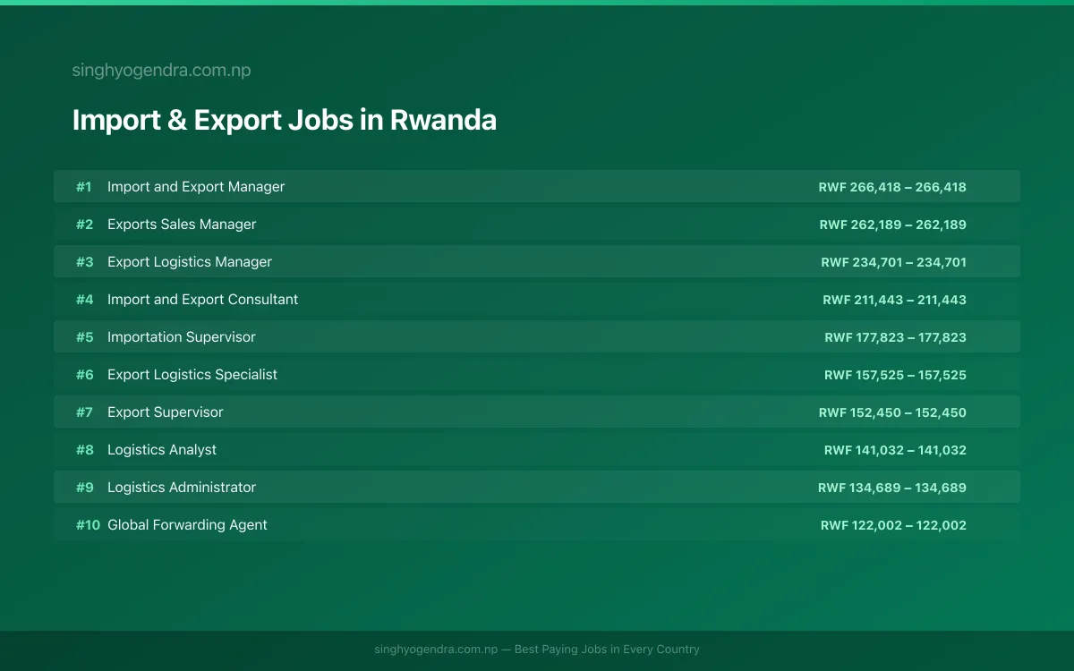 Highest Paying Jobs in Import & Export in Rwanda 2026 Highest Paying Jobs in Import & Export in Rwanda 2026 | SalaryPedia by Singh Yogendra