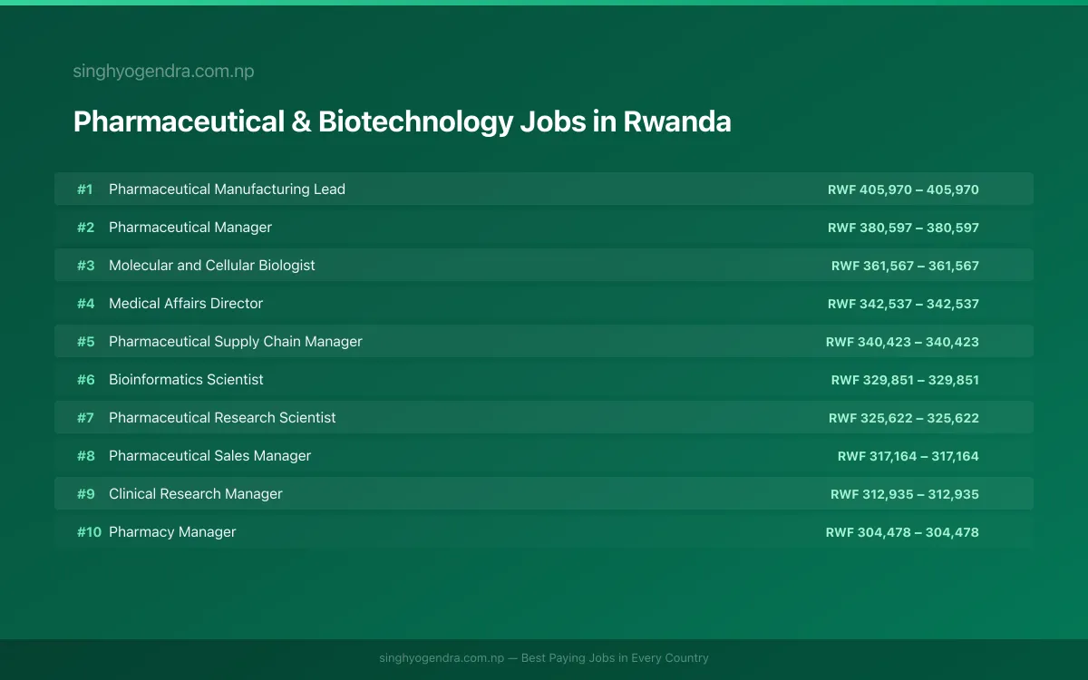 Highest Paying Jobs in Pharmaceutical & Biotechnology in Rwanda 2026 Highest Paying Jobs in Pharmaceutical & Biotechnology in Rwanda 2026 | SalaryPedia by Singh Yogendra