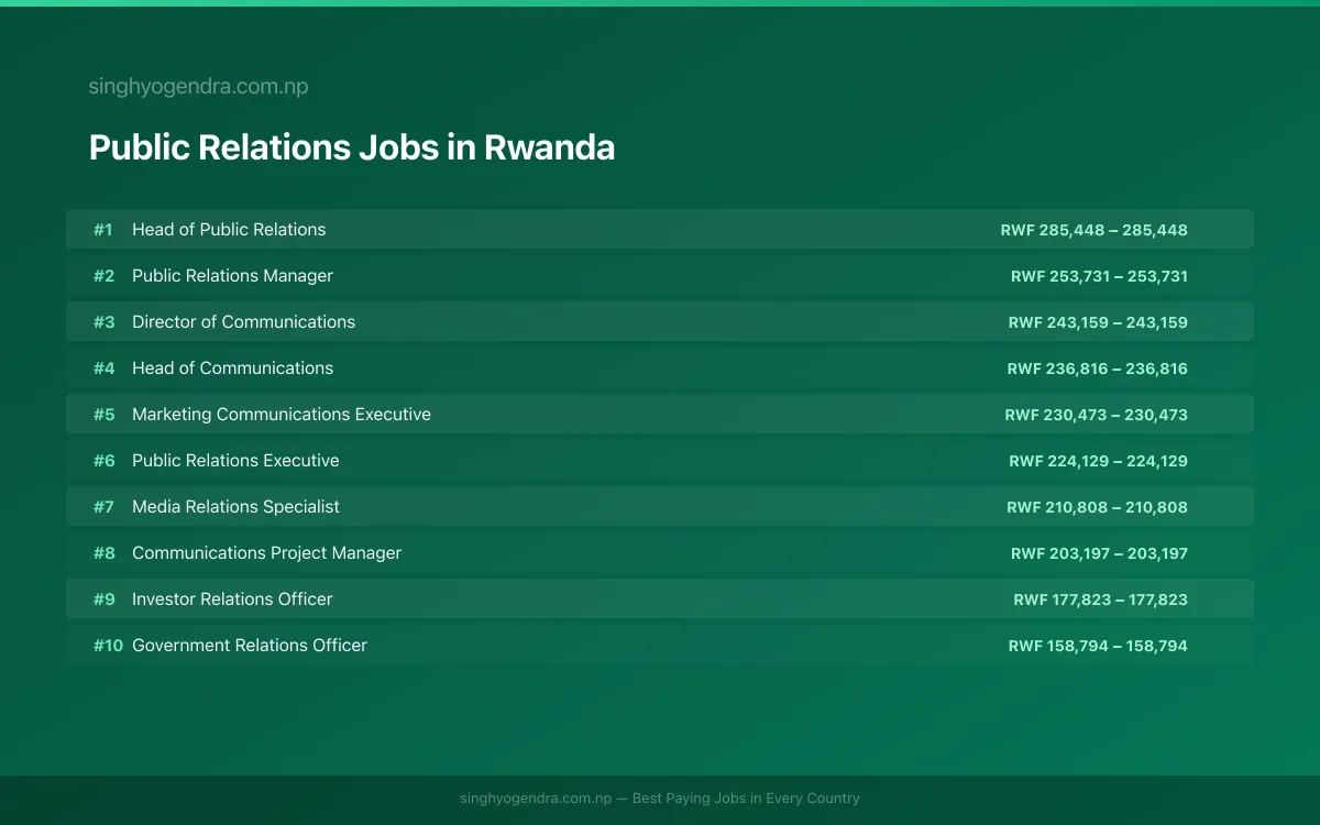 Highest Paying Jobs in Public Relations in Rwanda 2026 Highest Paying Jobs in Public Relations in Rwanda 2026 | SalaryPedia by Singh Yogendra
