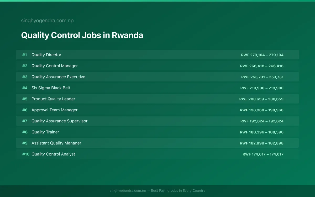Highest Paying Jobs in Quality Control in Rwanda 2026 Highest Paying Jobs in Quality Control in Rwanda 2026 | SalaryPedia by Singh Yogendra