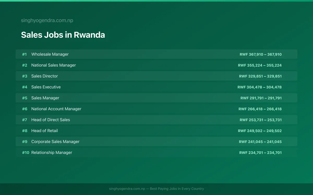 Highest Paying Jobs in Sales in Rwanda 2026 Highest Paying Jobs in Sales in Rwanda 2026 | SalaryPedia by Singh Yogendra