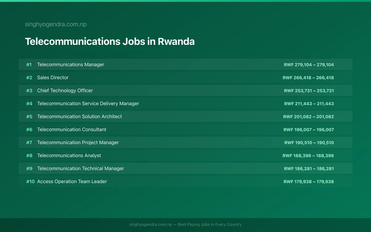 Highest Paying Jobs in Telecommunications in Rwanda 2026 Highest Paying Jobs in Telecommunications in Rwanda 2026 | SalaryPedia by Singh Yogendra