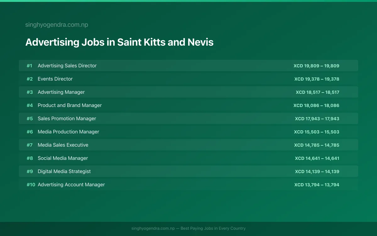 Highest Paying Jobs in Advertising in Saint Kitts and Nevis 2026 Highest Paying Jobs in Advertising in Saint Kitts and Nevis 2026 | SalaryPedia by Singh Yogendra
