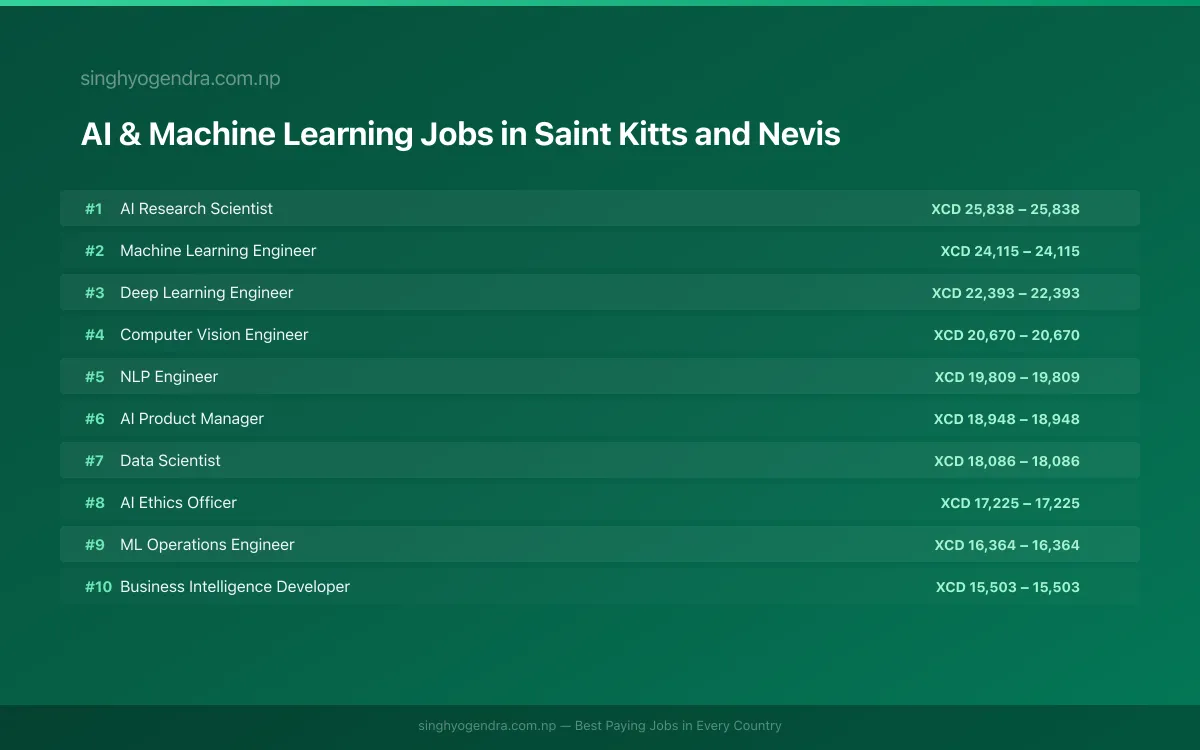 Highest Paying Jobs in AI & Machine Learning in Saint Kitts and Nevis 2026 Highest Paying Jobs in AI & Machine Learning in Saint Kitts and Nevis 2026 | SalaryPedia by Singh Yogendra