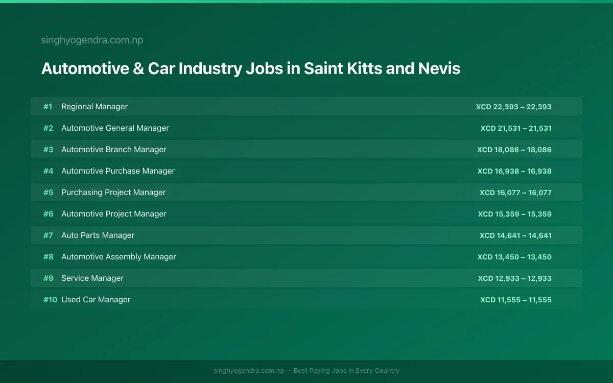 Highest Paying Jobs in Automotive & Car Industry in Saint Kitts and Nevis 2026 Highest Paying Jobs in Automotive & Car Industry in Saint Kitts and Nevis 2026 | SalaryPedia by Singh Yogendra