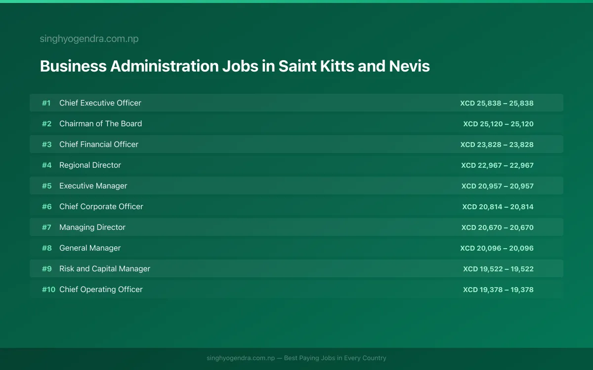 Highest Paying Jobs in Business Administration in Saint Kitts and Nevis 2026 Highest Paying Jobs in Business Administration in Saint Kitts and Nevis 2026 | SalaryPedia by Singh Yogendra