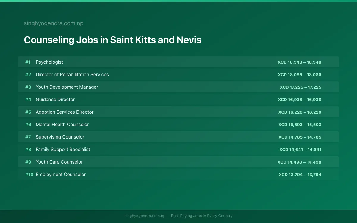Highest Paying Jobs in Counseling in Saint Kitts and Nevis 2026 Highest Paying Jobs in Counseling in Saint Kitts and Nevis 2026 | SalaryPedia by Singh Yogendra