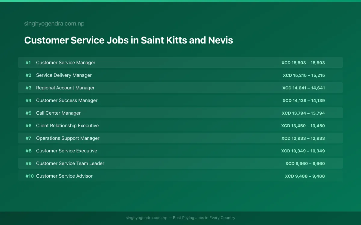 Highest Paying Jobs in Customer Service in Saint Kitts and Nevis 2026 Highest Paying Jobs in Customer Service in Saint Kitts and Nevis 2026 | SalaryPedia by Singh Yogendra
