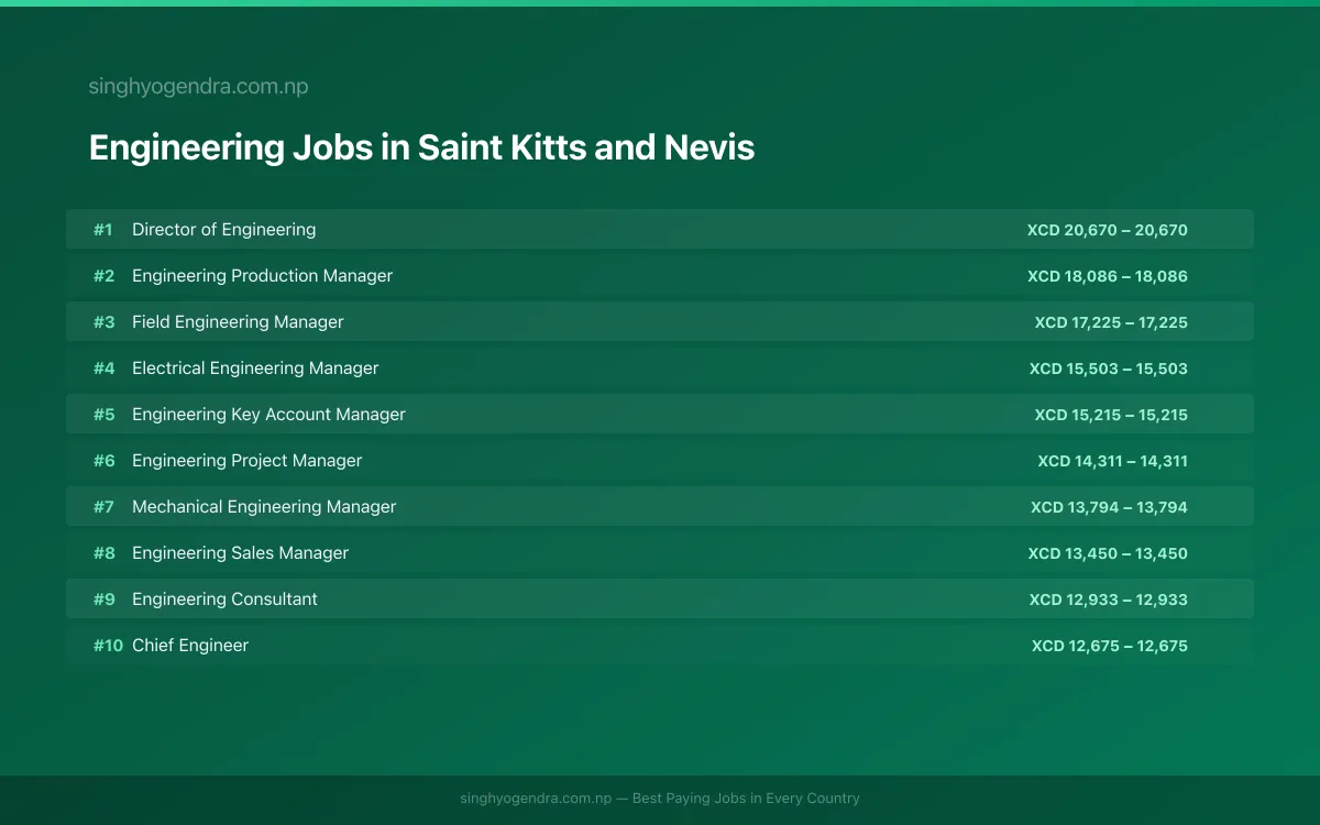 Highest Paying Jobs in Engineering in Saint Kitts and Nevis 2026 Highest Paying Jobs in Engineering in Saint Kitts and Nevis 2026 | SalaryPedia by Singh Yogendra