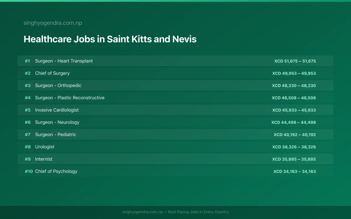 Highest Paying Jobs in Healthcare in Saint Kitts and Nevis 2026 Highest Paying Jobs in Healthcare in Saint Kitts and Nevis 2026 | SalaryPedia by Singh Yogendra
