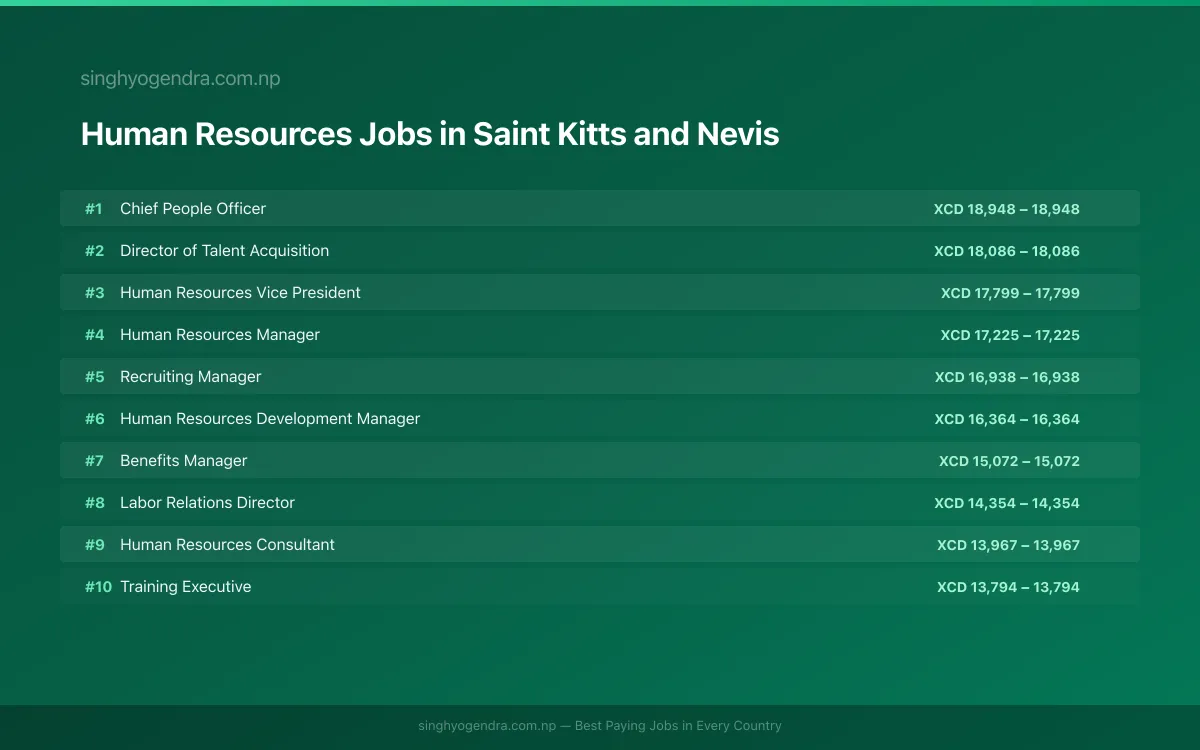 Highest Paying Jobs in Human Resources in Saint Kitts and Nevis 2026 Highest Paying Jobs in Human Resources in Saint Kitts and Nevis 2026 | SalaryPedia by Singh Yogendra