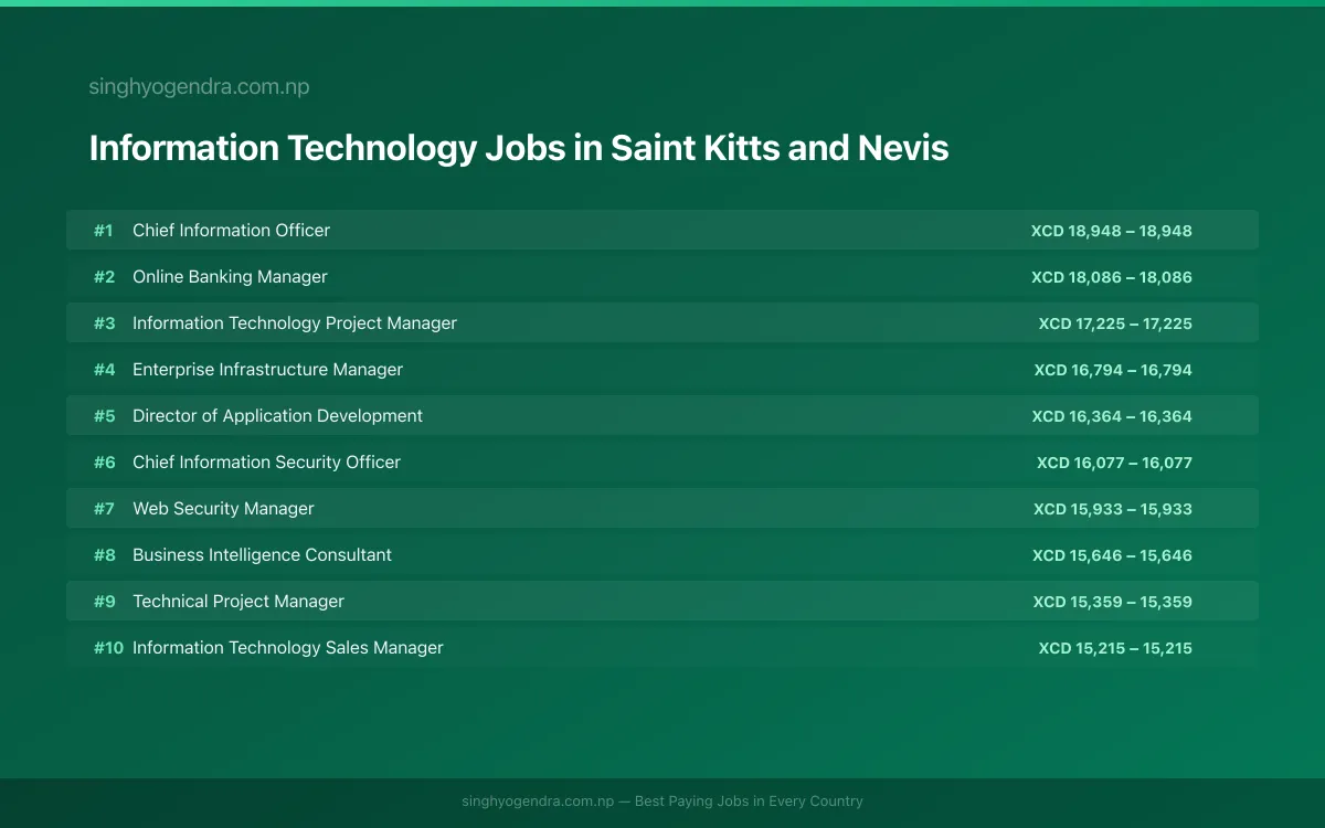 Highest Paying Jobs in Information Technology in Saint Kitts and Nevis 2026 Highest Paying Jobs in Information Technology in Saint Kitts and Nevis 2026 | SalaryPedia by Singh Yogendra