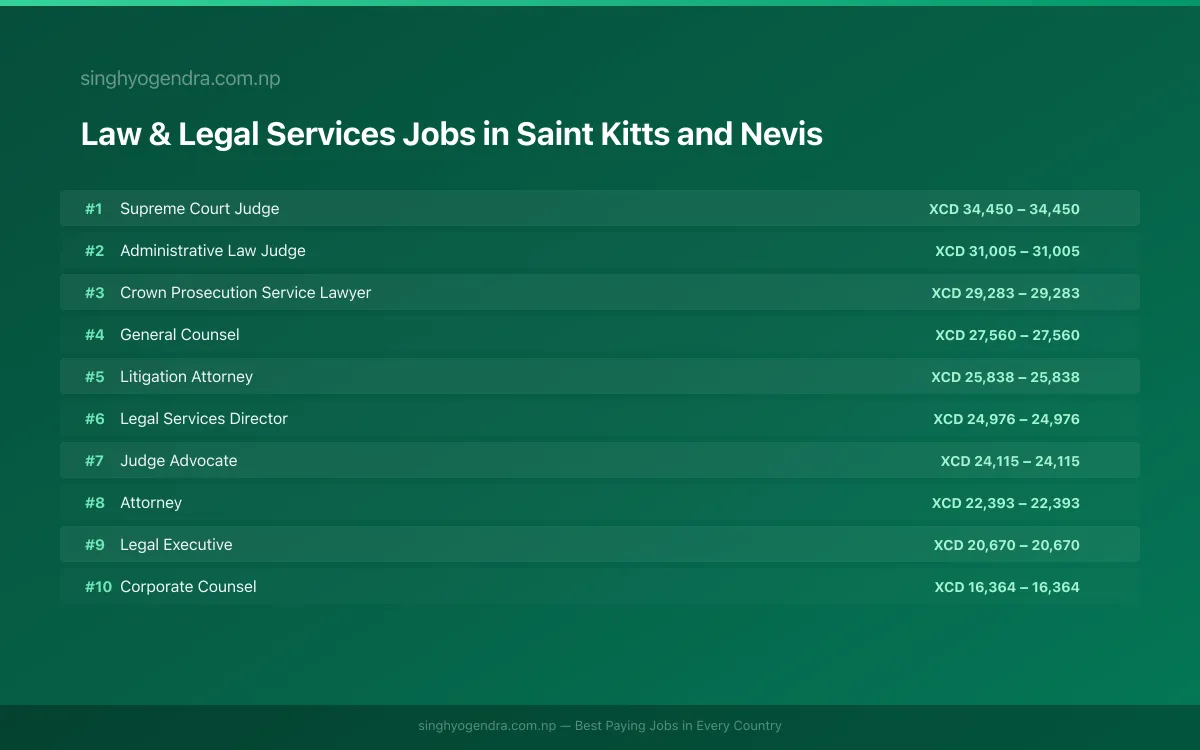 Highest Paying Jobs in Law & Legal Services in Saint Kitts and Nevis 2026 Highest Paying Jobs in Law & Legal Services in Saint Kitts and Nevis 2026 | SalaryPedia by Singh Yogendra