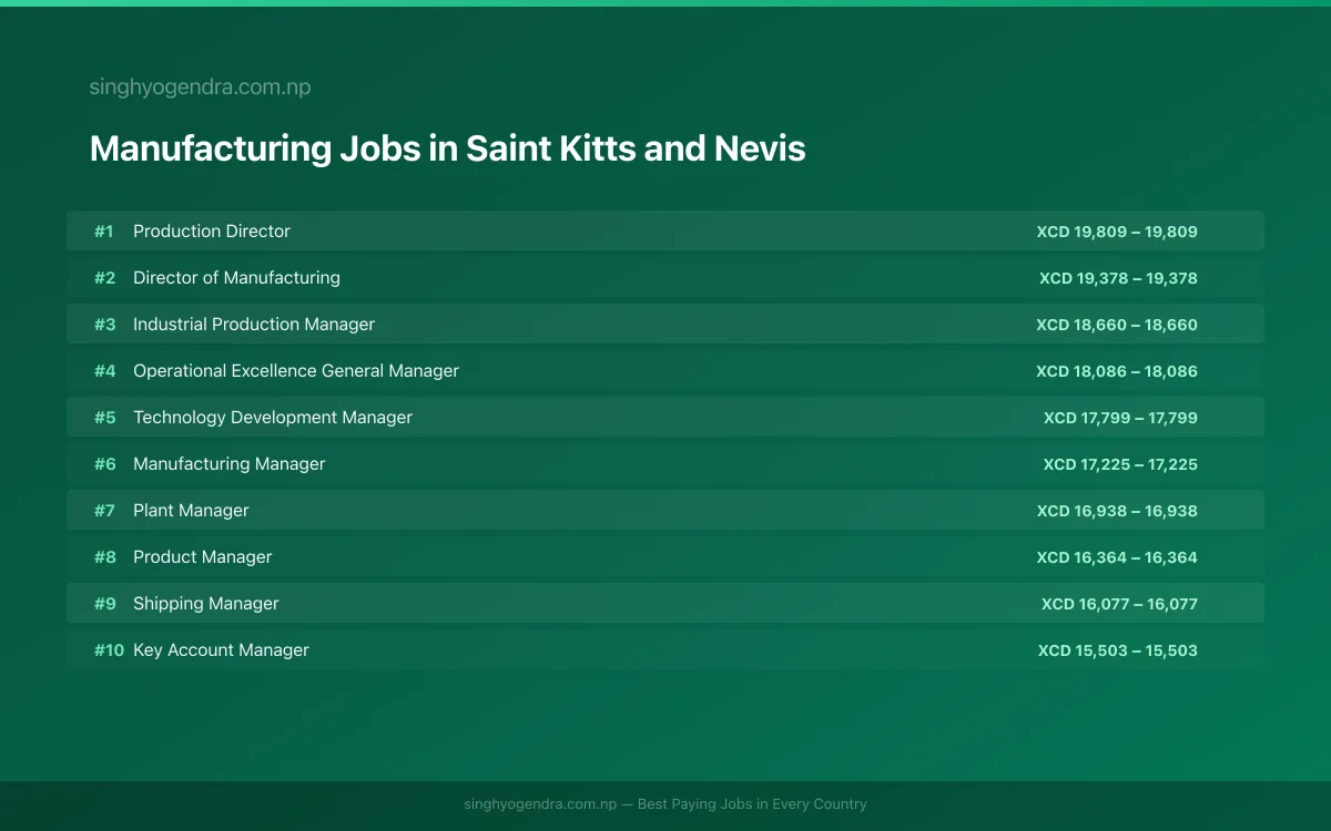 Highest Paying Jobs in Manufacturing in Saint Kitts and Nevis 2026 Highest Paying Jobs in Manufacturing in Saint Kitts and Nevis 2026 | SalaryPedia by Singh Yogendra