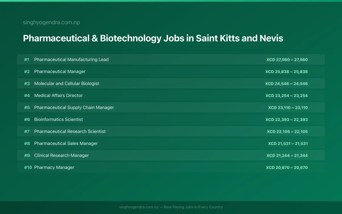 Highest Paying Jobs in Pharmaceutical & Biotechnology in Saint Kitts and Nevis 2026 Highest Paying Jobs in Pharmaceutical & Biotechnology in Saint Kitts and Nevis 2026 | SalaryPedia by Singh Yogendra