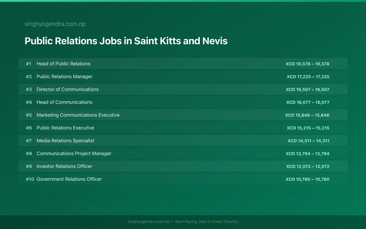 Highest Paying Jobs in Public Relations in Saint Kitts and Nevis 2026 Highest Paying Jobs in Public Relations in Saint Kitts and Nevis 2026 | SalaryPedia by Singh Yogendra