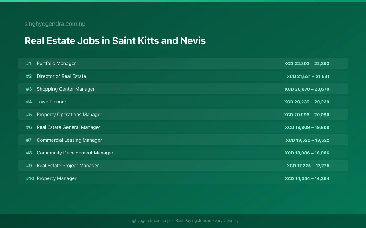 Highest Paying Jobs in Real Estate in Saint Kitts and Nevis 2026 Highest Paying Jobs in Real Estate in Saint Kitts and Nevis 2026 | SalaryPedia by Singh Yogendra