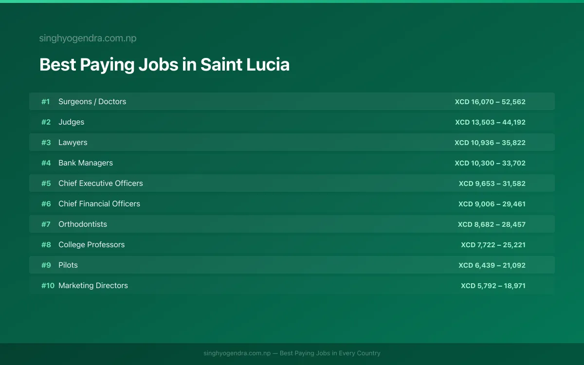 Best paying jobs in Castries, Saint Lucia | SalaryPedia by Singh Yogendra