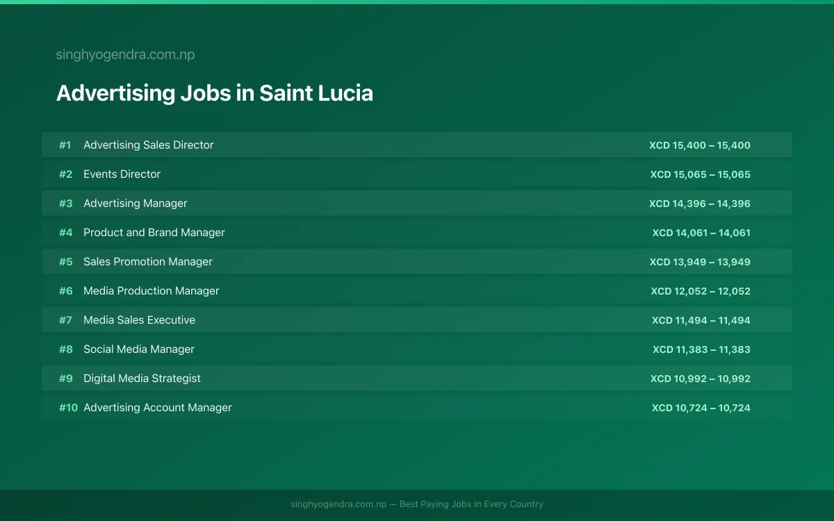 Highest Paying Jobs in Advertising in Saint Lucia 2026 | SalaryPedia by Singh Yogendra