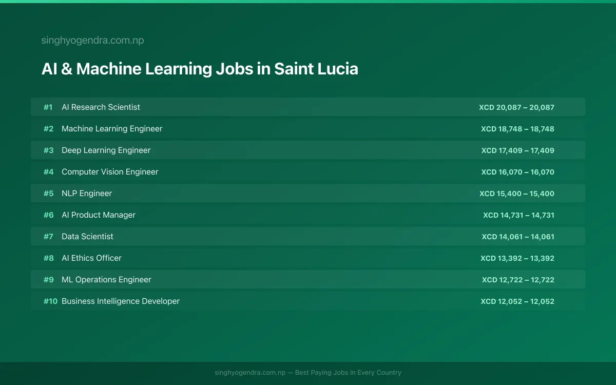 Highest Paying Jobs in AI & Machine Learning in Saint Lucia 2026 | SalaryPedia by Singh Yogendra