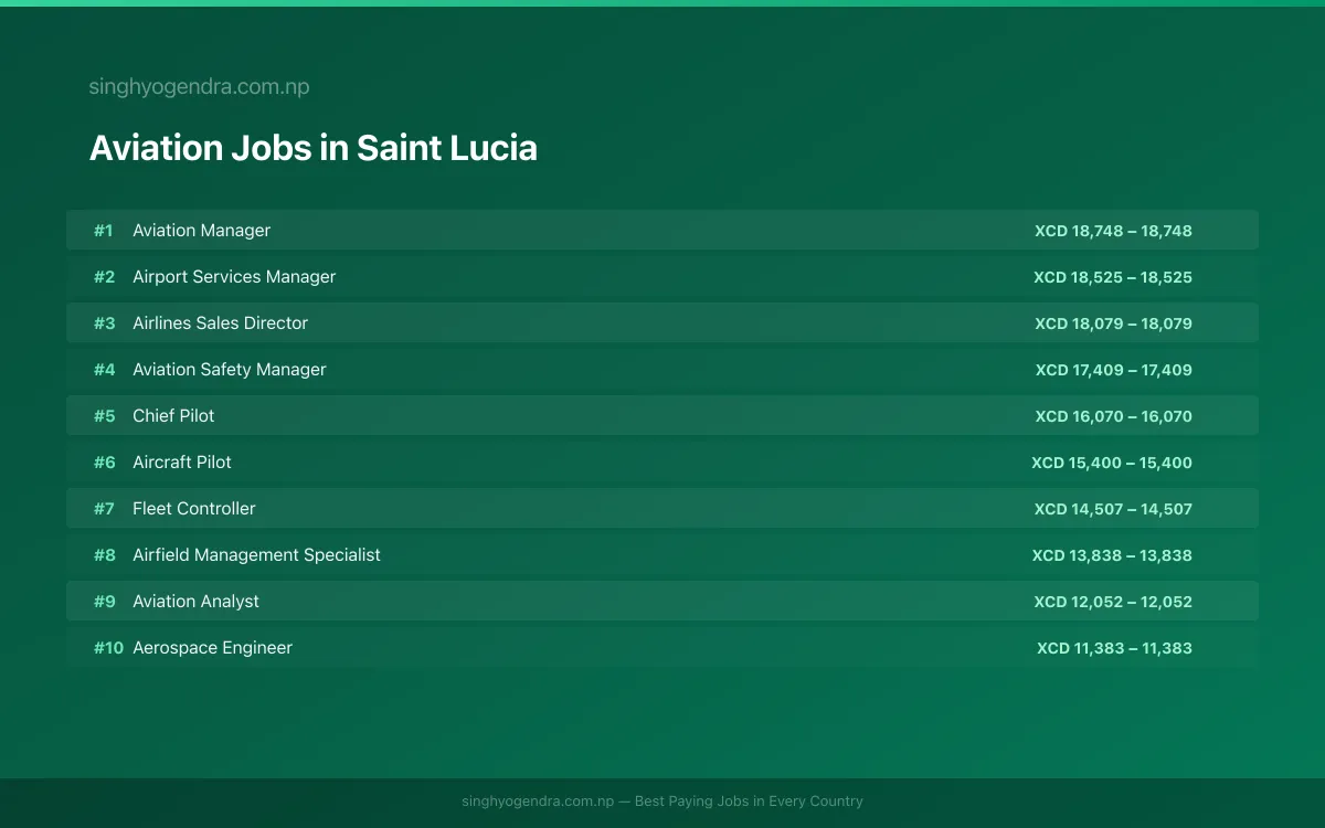 Highest Paying Jobs in Aviation in Saint Lucia 2026 | SalaryPedia by Singh Yogendra