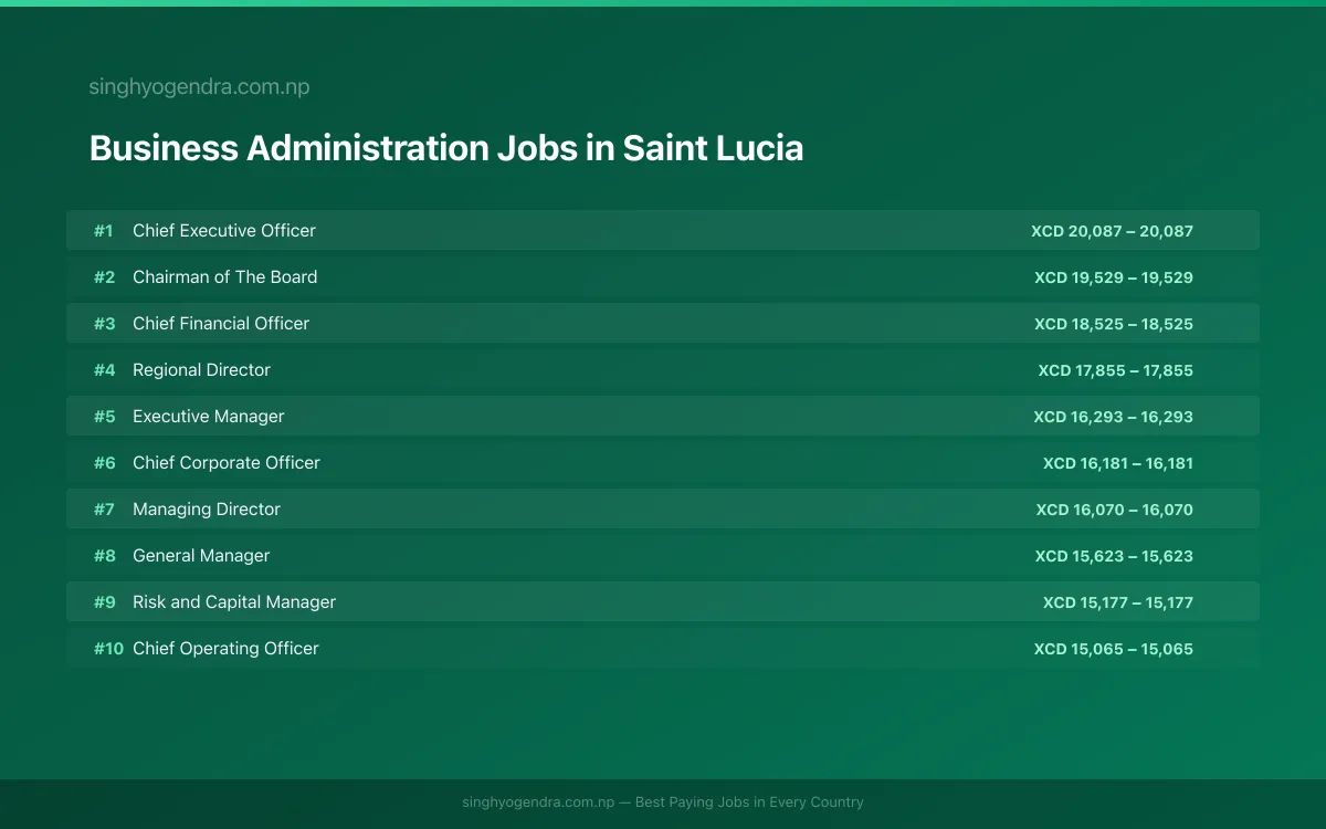 Highest Paying Jobs in Business Administration in Saint Lucia 2026 | SalaryPedia by Singh Yogendra