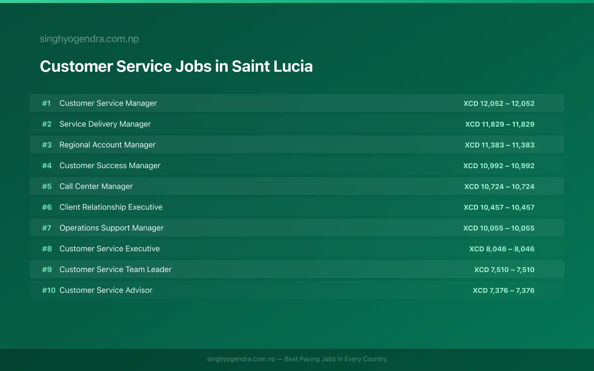 Highest Paying Jobs in Customer Service in Saint Lucia 2026 | SalaryPedia by Singh Yogendra