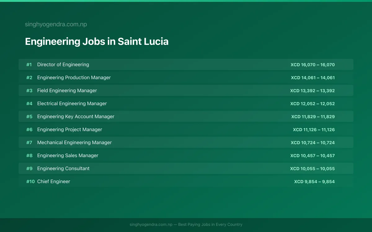 Highest Paying Jobs in Engineering in Saint Lucia 2026 | SalaryPedia by Singh Yogendra