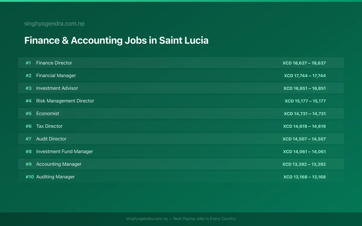Highest Paying Jobs in Finance & Accounting in Saint Lucia 2026 | SalaryPedia by Singh Yogendra