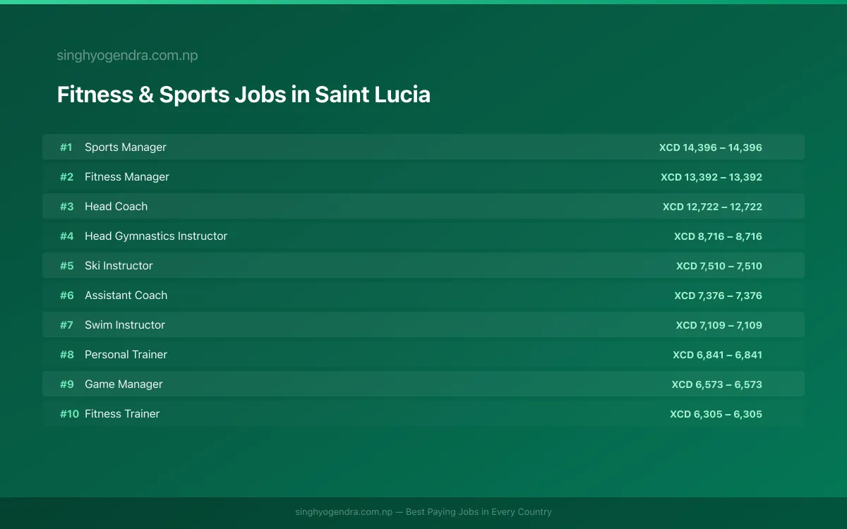 Highest Paying Jobs in Fitness & Sports in Saint Lucia 2026 | SalaryPedia by Singh Yogendra